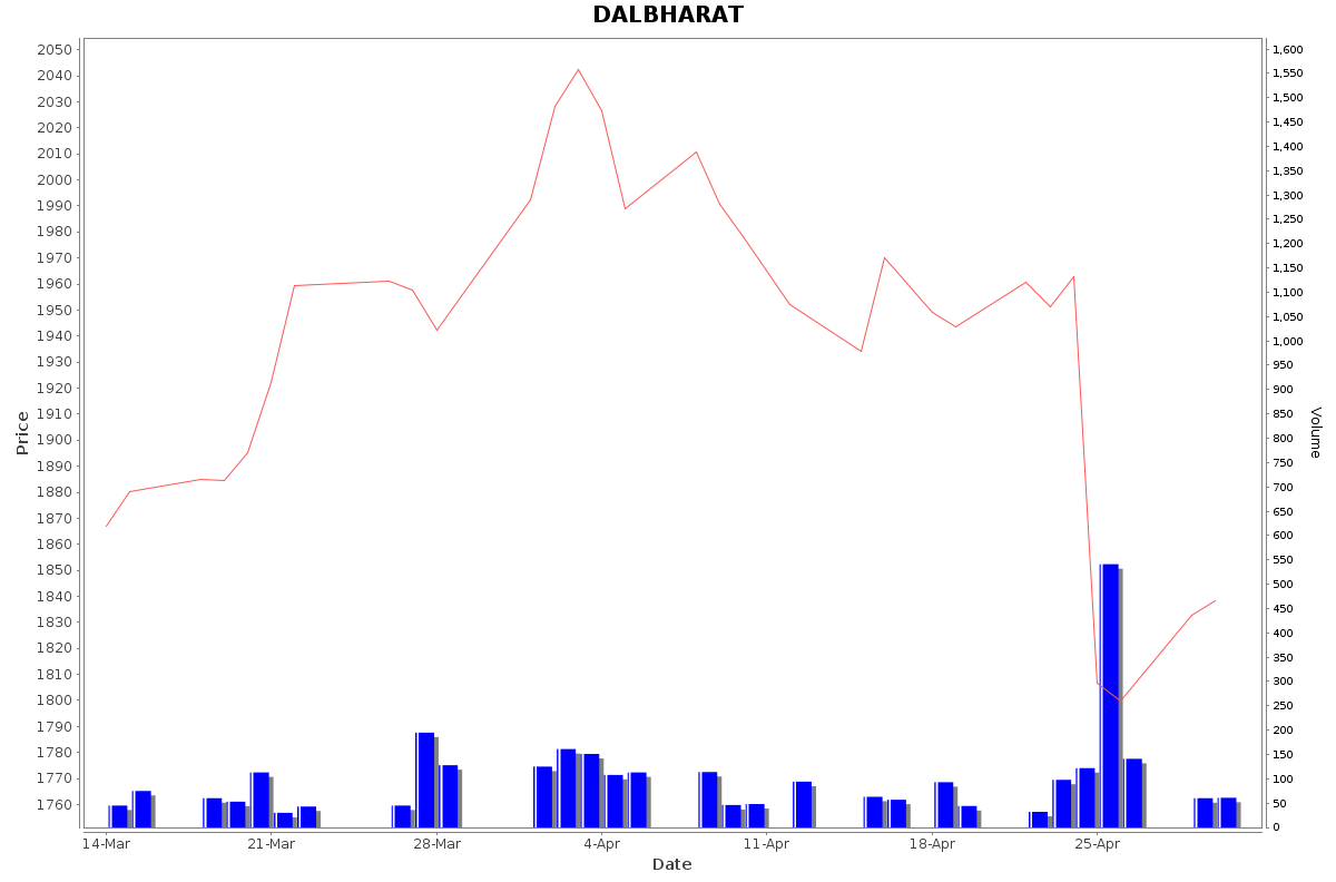 DALBHARAT Daily Price Chart NSE Today